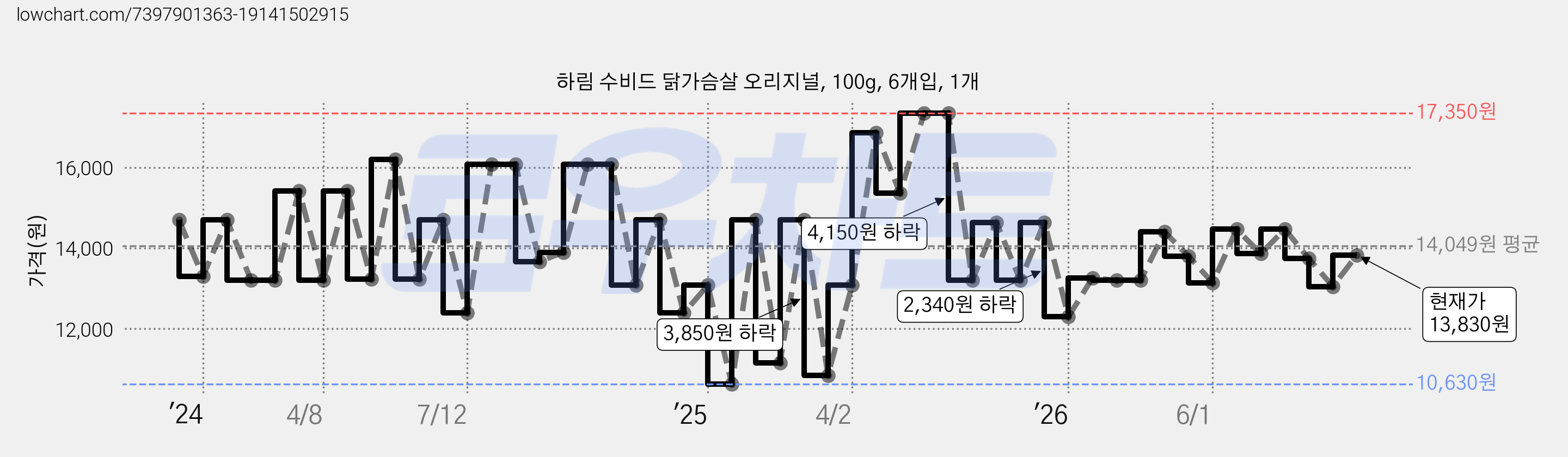 하림 수비드 닭가슴살 오리지널, 100g, 6개입, 1개 가격 변동 차트, 현재가 13,830원, 관측 최저가 8,820원
