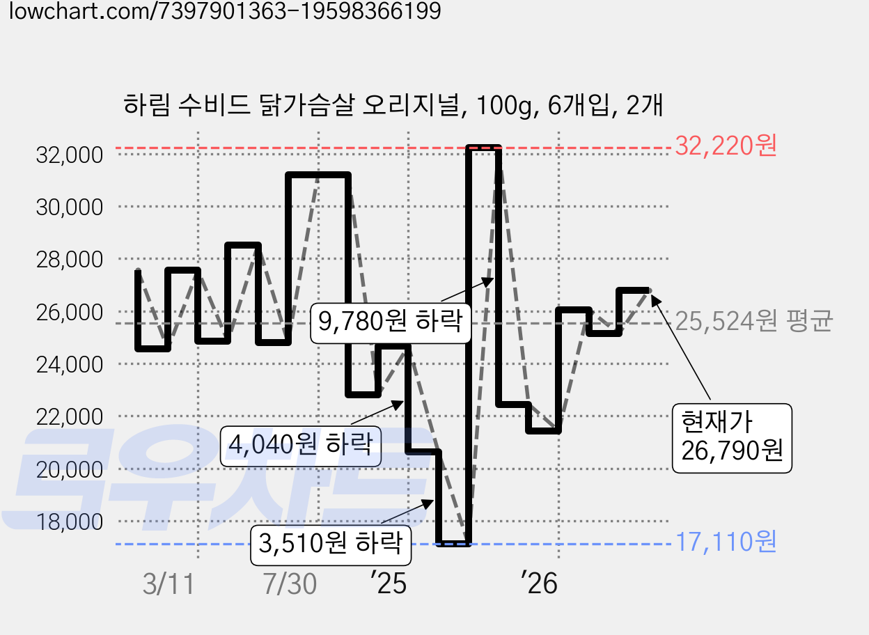 하림 수비드 닭가슴살 오리지널, 100g, 6개입, 2개 가격 변동 차트, 현재가 26,790원, 관측 최저가 17,110원