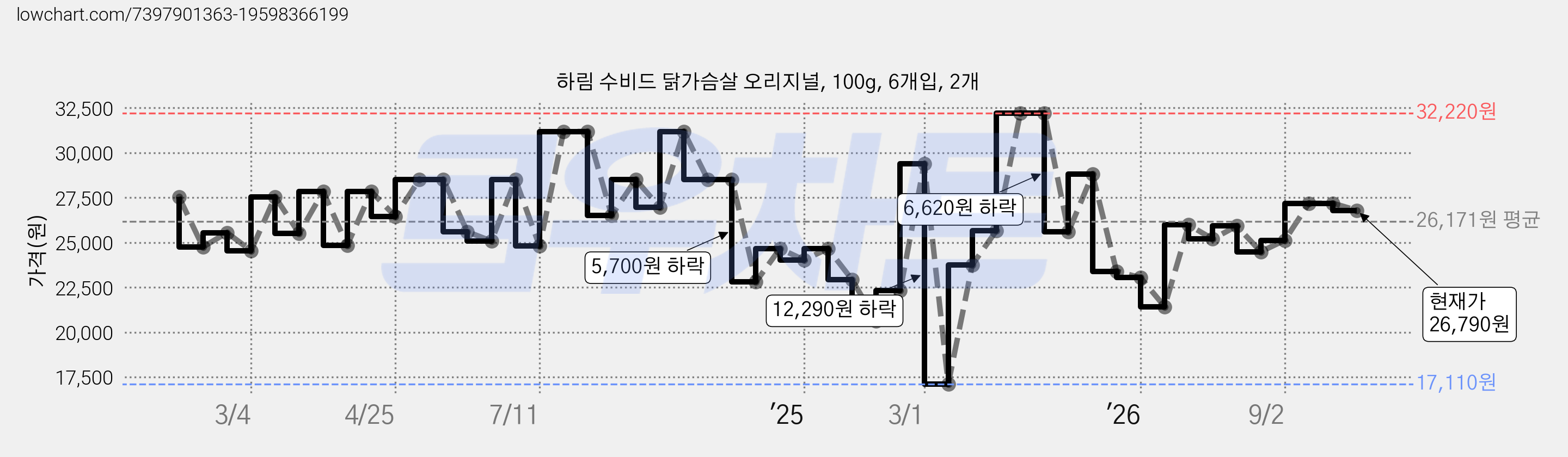 하림 수비드 닭가슴살 오리지널, 100g, 6개입, 2개 가격 변동 차트, 현재가 26,790원, 관측 최저가 17,110원