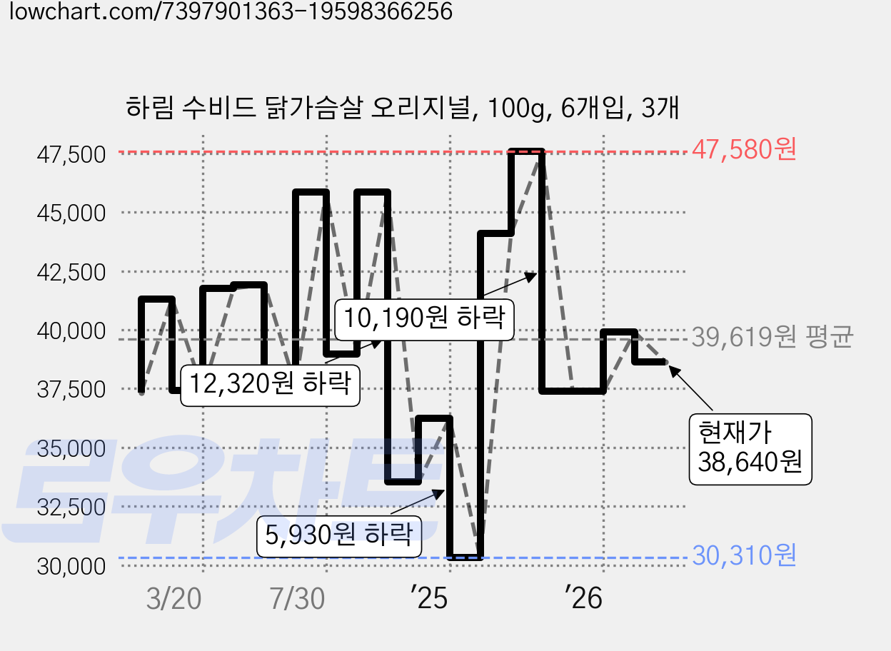 하림 수비드 닭가슴살 오리지널, 100g, 6개입, 3개 가격 변동 차트, 현재가 38,640원, 관측 최저가 25,150원