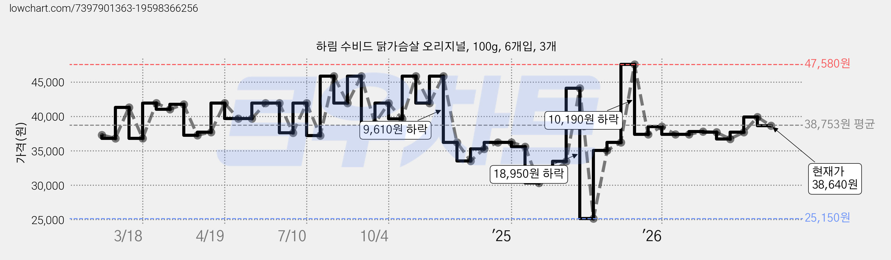 하림 수비드 닭가슴살 오리지널, 100g, 6개입, 3개 가격 변동 차트, 현재가 38,640원, 관측 최저가 25,150원