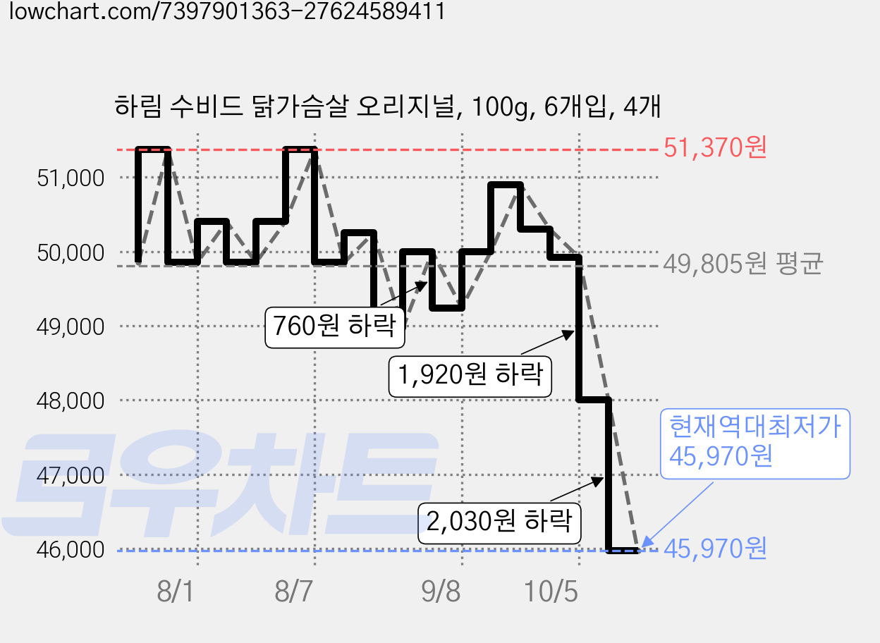 하림 수비드 닭가슴살 오리지널, 100g, 6개입, 4개 가격 변동 차트, 현재가 45,970원, 역대최저가