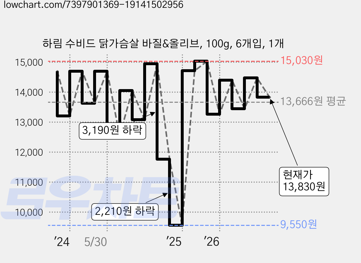 하림 수비드 닭가슴살 바질&올리브, 100g, 6개입, 1개 가격 변동 차트, 현재가 13,830원, 관측 최저가 9,550원
