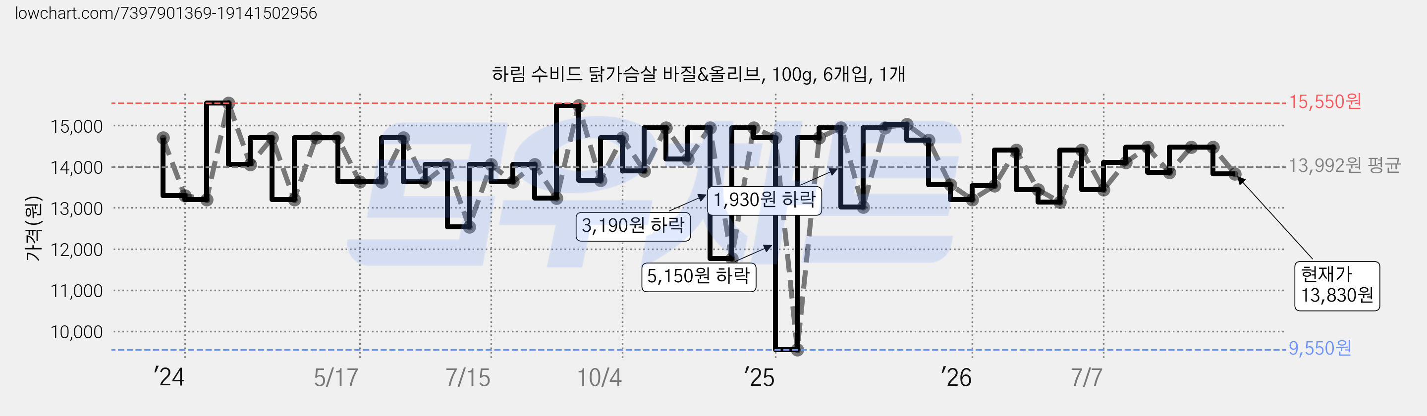 하림 수비드 닭가슴살 바질&올리브, 100g, 6개입, 1개 가격 변동 차트, 현재가 13,830원, 관측 최저가 9,550원