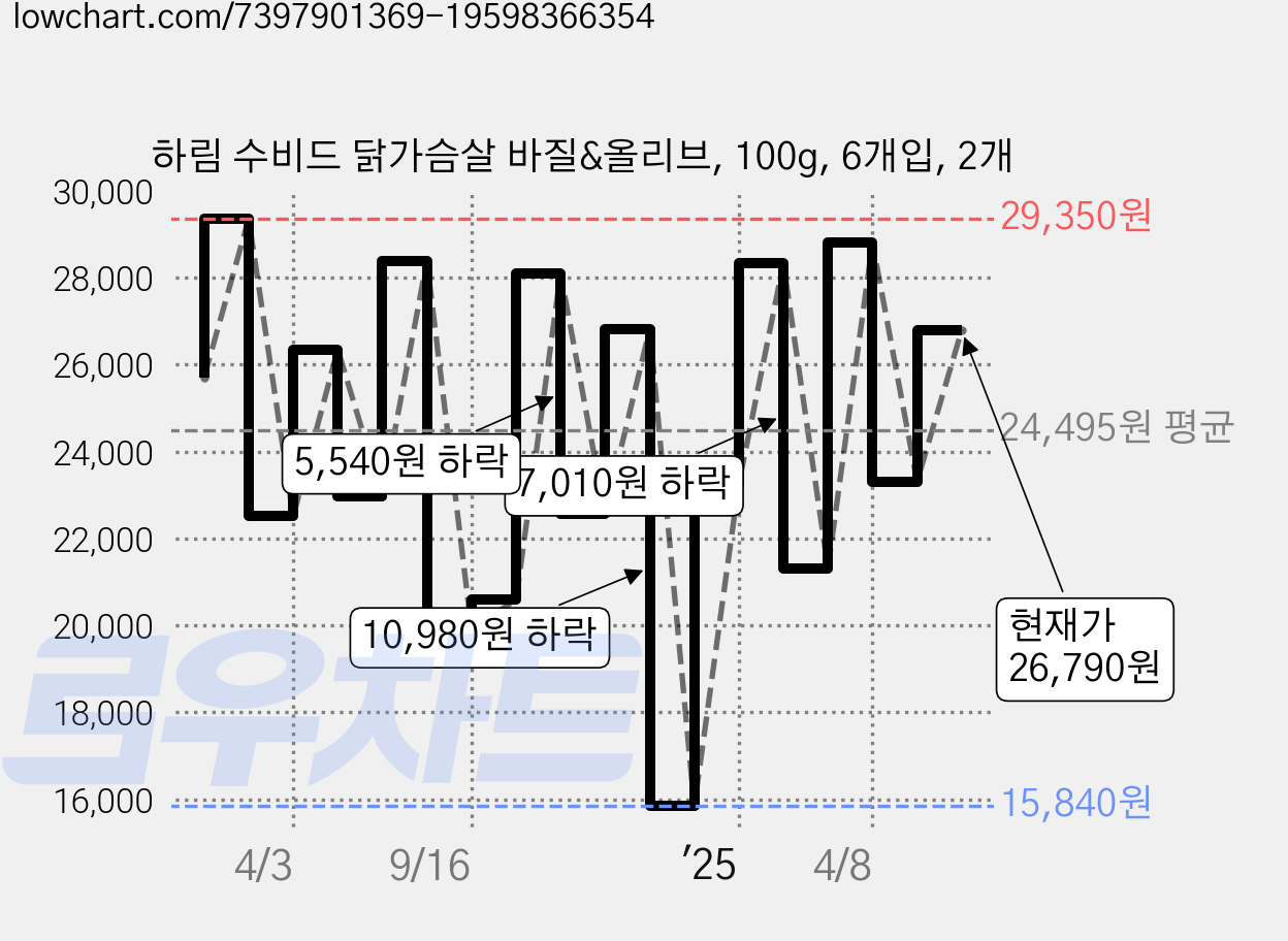 하림 수비드 닭가슴살 바질&올리브, 100g, 6개입, 2개 가격 변동 차트, 현재가 26,790원, 관측 최저가 15,840원