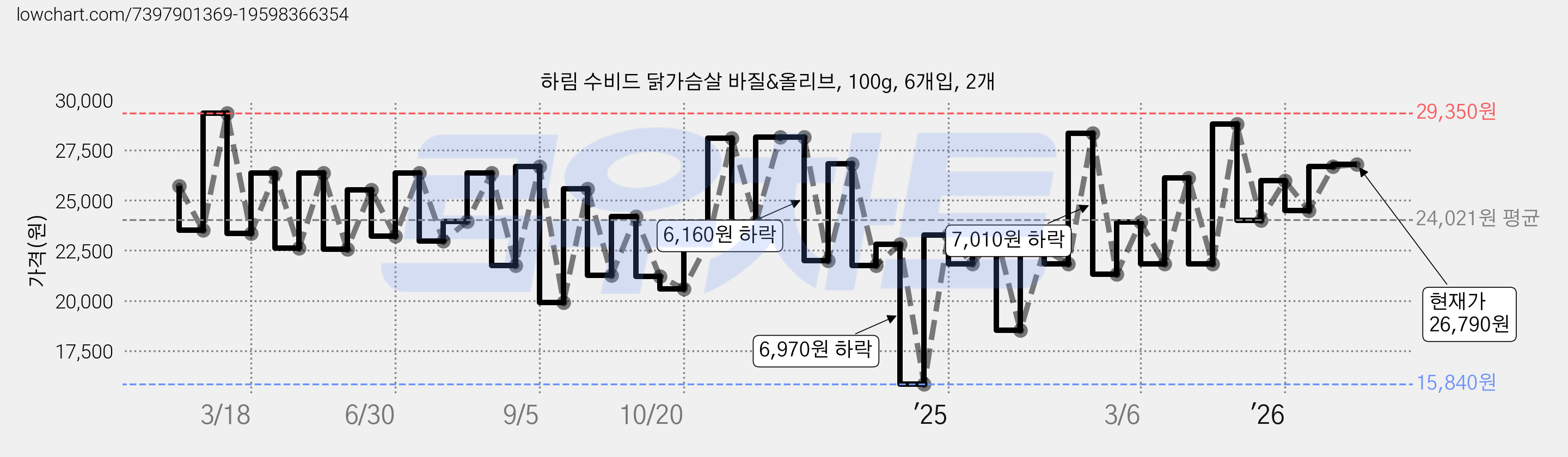 하림 수비드 닭가슴살 바질&올리브, 100g, 6개입, 2개 가격 변동 차트, 현재가 26,790원, 관측 최저가 15,840원