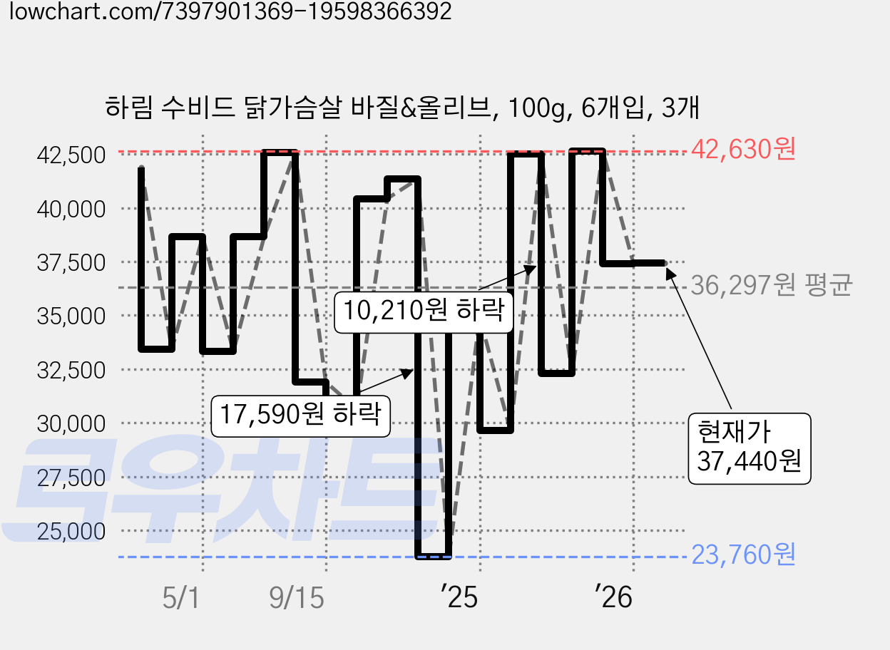 하림 수비드 닭가슴살 바질&올리브, 100g, 6개입, 3개 가격 변동 차트, 현재가 37,440원, 관측 최저가 23,760원