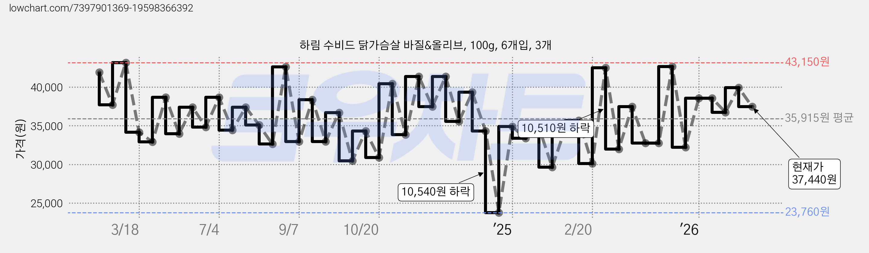하림 수비드 닭가슴살 바질&올리브, 100g, 6개입, 3개 가격 변동 차트, 현재가 37,440원, 관측 최저가 23,760원