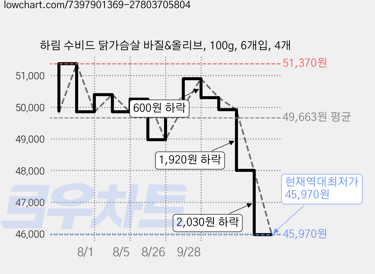 하림 수비드 닭가슴살 바질&올리브, 100g, 6개입, 4개 가격 변동 차트, 현재가 45,970원, 역대최저가