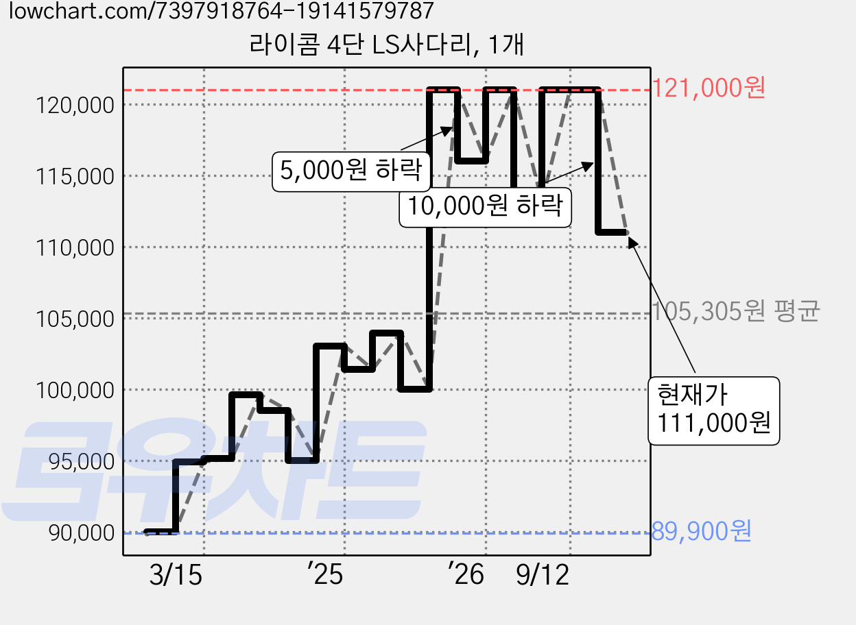 라이콤 4단 LS사다리, 1개 가격 변동 차트, 현재가 111,000원, 관측 최저가 89,900원