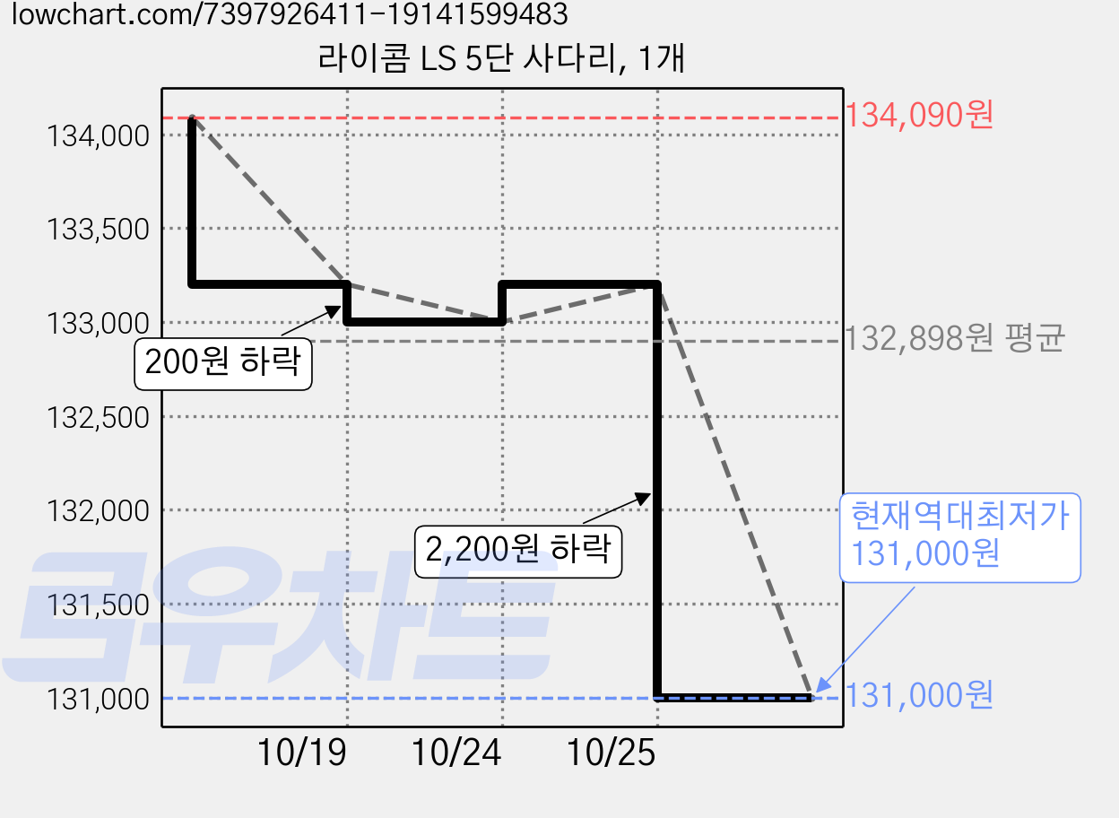 라이콤 LS 5단 사다리, 1개 가격 변동 차트, 현재가 131,000원, 역대최저가