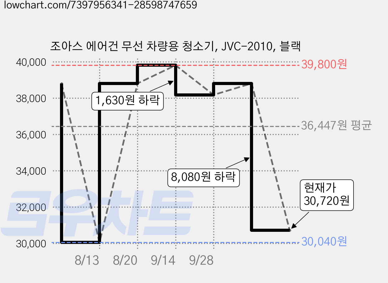 조아스 에어건 무선 차량용 청소기, JVC-2010, 블랙 가격 변동 차트, 현재가 30,720원, 관측 최저가 30,040원
