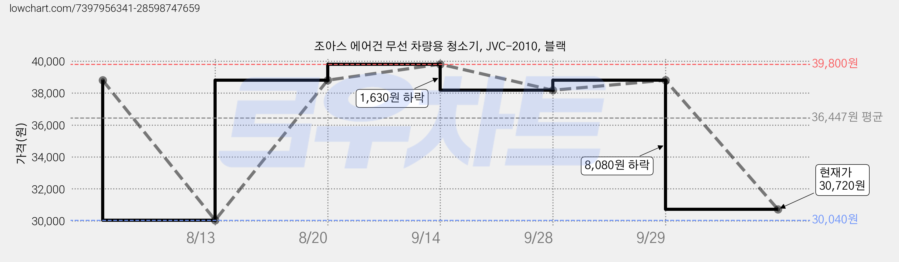 조아스 에어건 무선 차량용 청소기, JVC-2010, 블랙 가격 변동 차트, 현재가 30,720원, 관측 최저가 30,040원