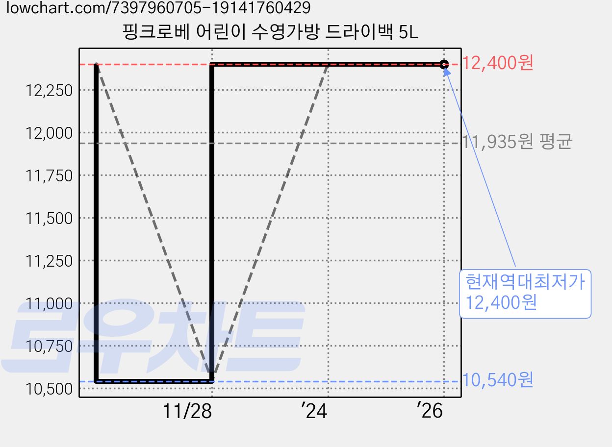 핑크로베 어린이 수영가방 드라이백 5L 가격 변동 차트, 현재가 12,400원, 역대최저가