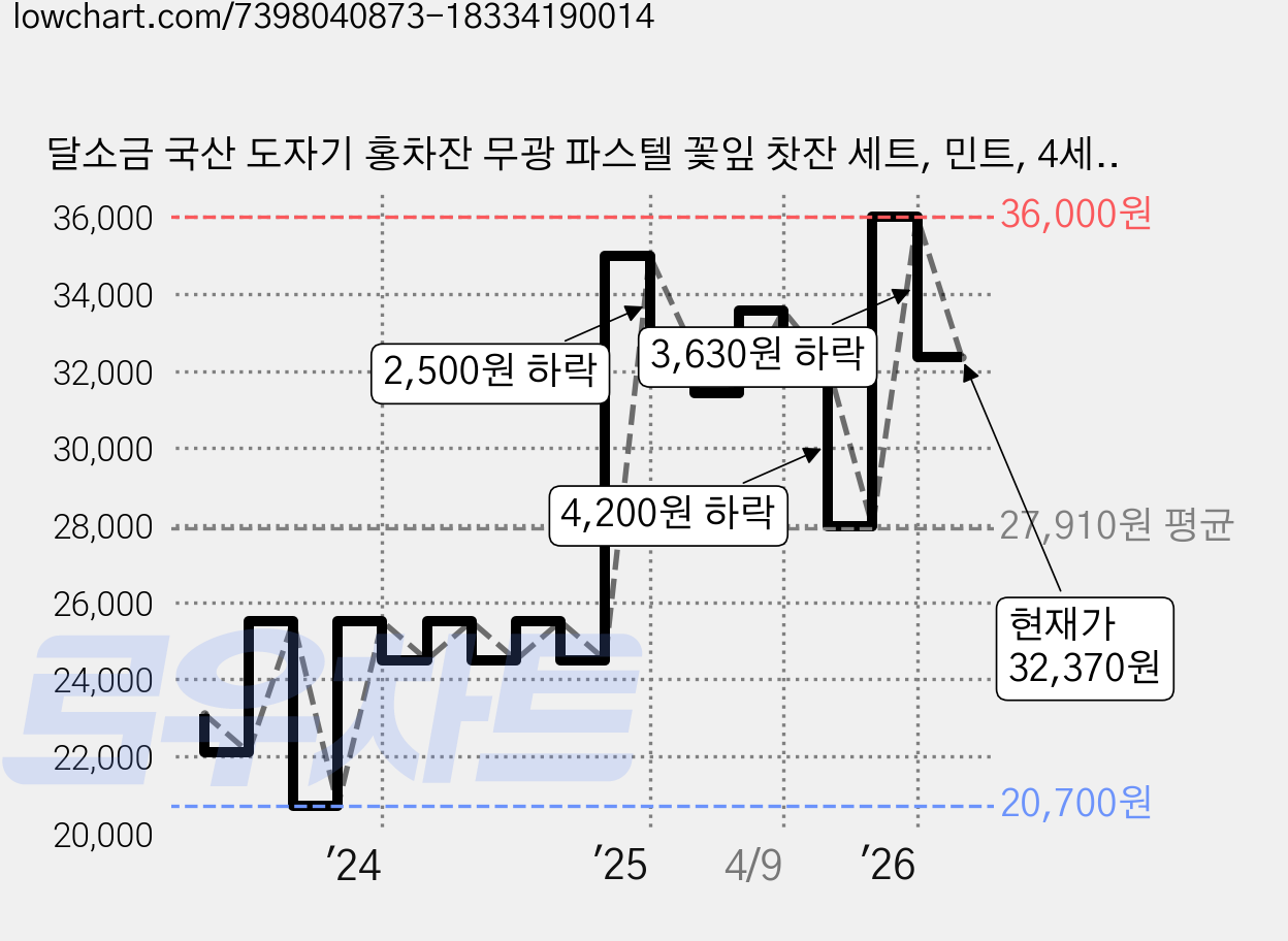 달소금 국산 도자기 홍차잔 무광 파스텔 꽃잎 찻잔 세트, 민트, 4세트 가격 변동 차트, 현재가 32,370원, 관측 최저가 20,700원