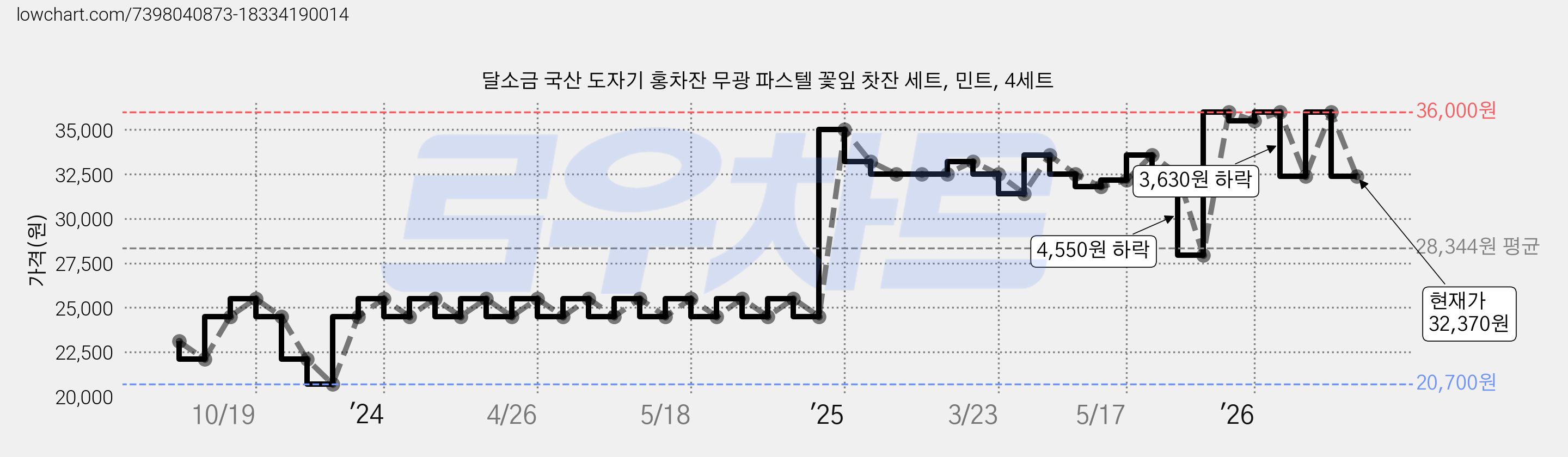 달소금 국산 도자기 홍차잔 무광 파스텔 꽃잎 찻잔 세트, 민트, 4세트 가격 변동 차트, 현재가 32,370원, 관측 최저가 20,700원