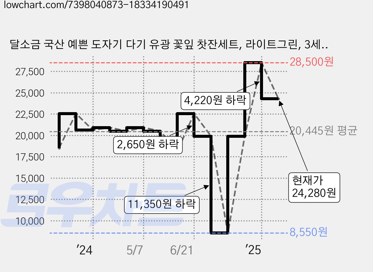 달소금 국산 예쁜 도자기 다기 유광 꽃잎 찻잔세트, 라이트그린, 3세트 가격 변동 차트, 현재가 24,280원, 관측 최저가 8,550원
