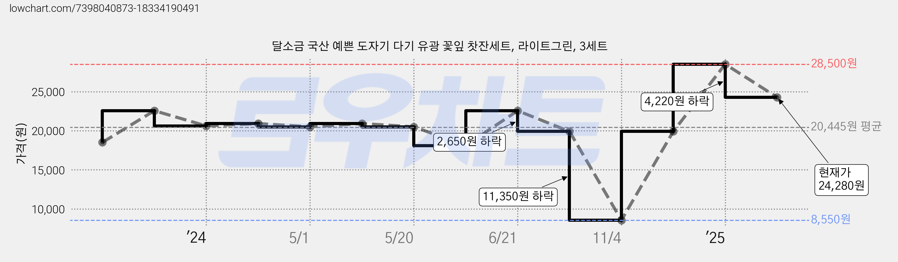 달소금 국산 예쁜 도자기 다기 유광 꽃잎 찻잔세트, 라이트그린, 3세트 가격 변동 차트, 현재가 24,280원, 관측 최저가 8,550원