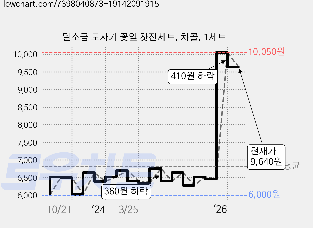 달소금 도자기 꽃잎 찻잔세트, 차콜, 1세트 가격 변동 차트, 현재가 9,640원, 관측 최저가 6,000원