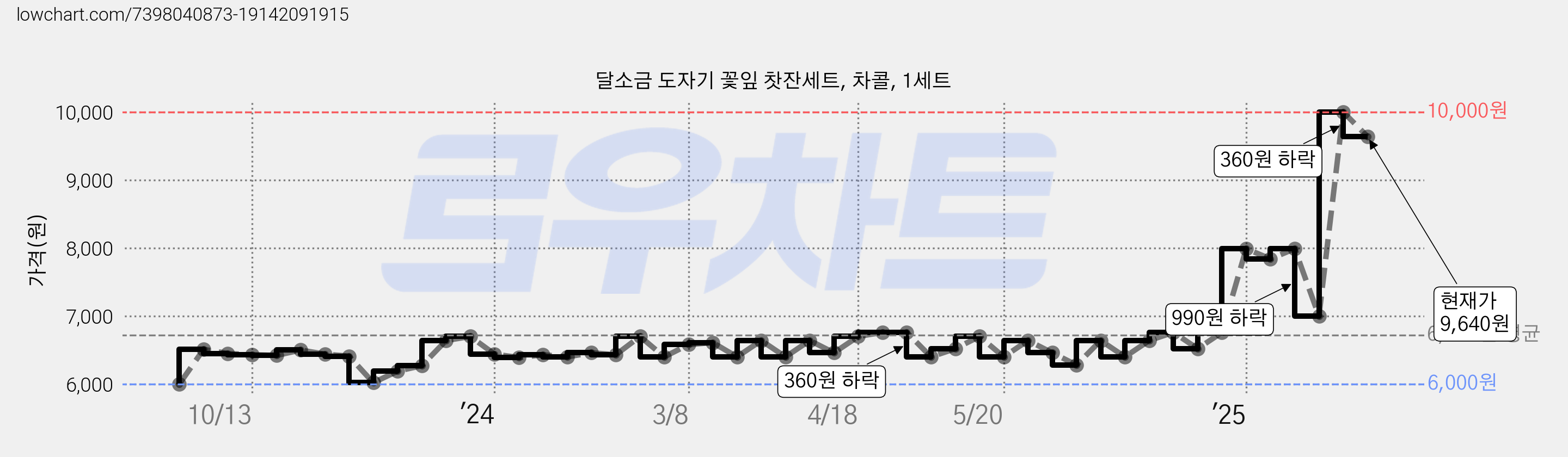달소금 도자기 꽃잎 찻잔세트, 차콜, 1세트 가격 변동 차트, 현재가 9,640원, 관측 최저가 6,000원