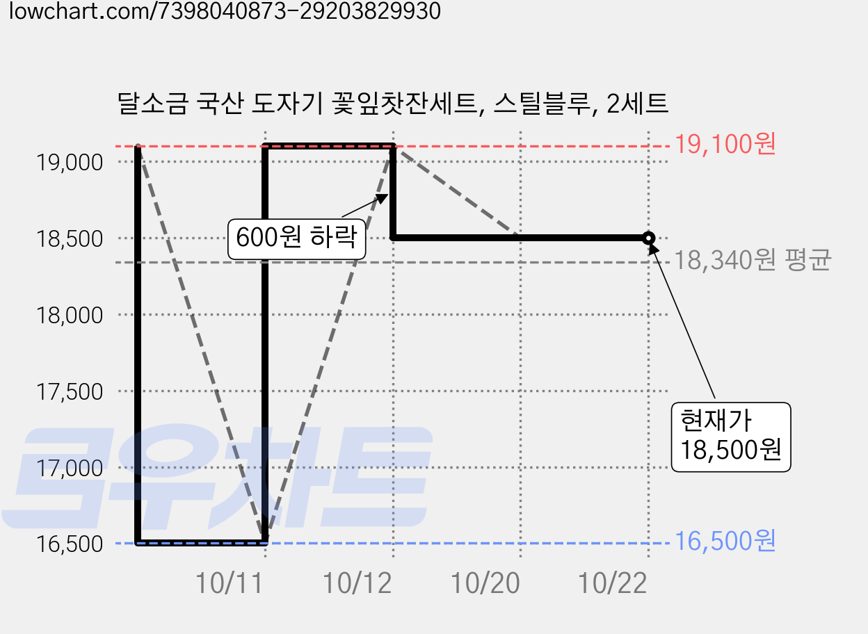 달소금 국산 도자기 꽃잎찻잔세트, 스틸블루, 2세트 가격 변동 차트, 현재가 18,500원, 관측 최저가 16,500원