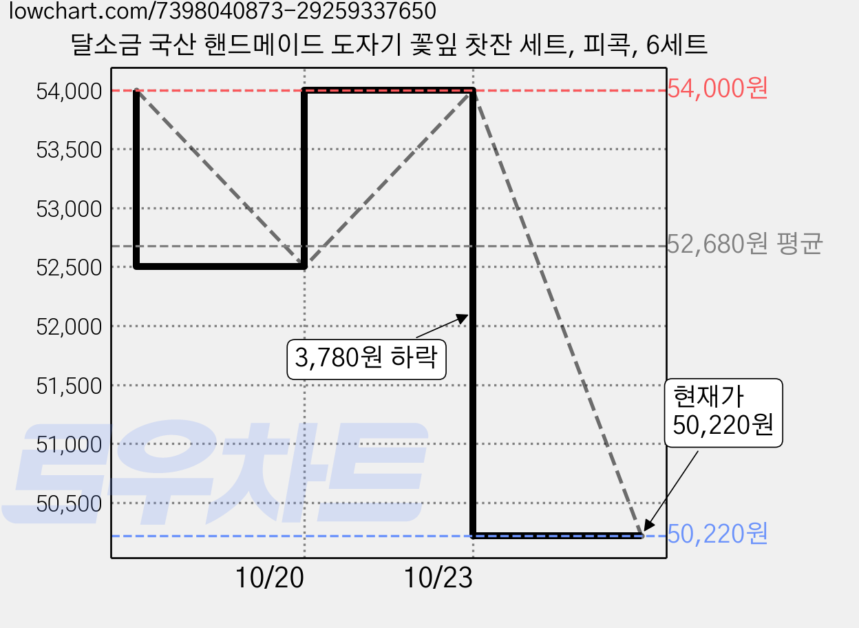 달소금 국산 핸드메이드 도자기 꽃잎 찻잔 세트, 피콕, 6세트 가격 변동 차트, 현재가 50,220원, 관측 최저가 49,150원