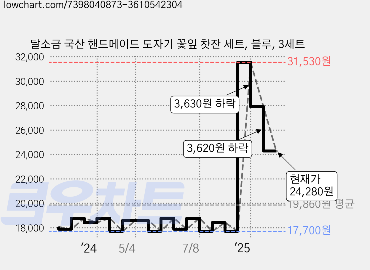 달소금 국산 핸드메이드 도자기 꽃잎 찻잔 세트, 블루, 3세트 가격 변동 차트, 현재가 24,280원, 관측 최저가 17,340원