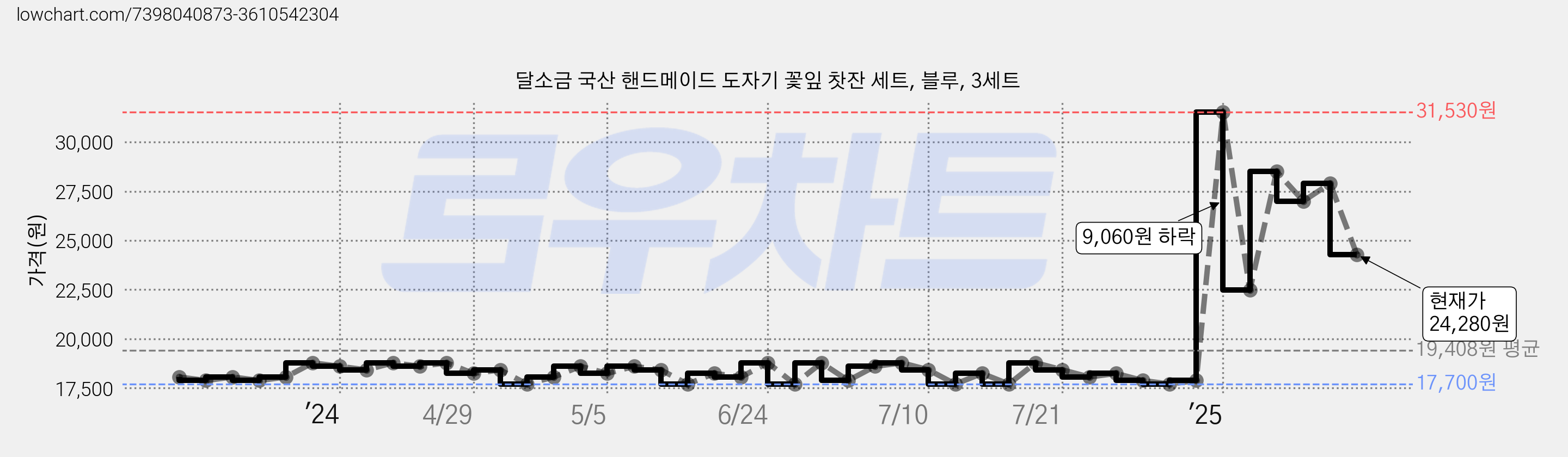 달소금 국산 핸드메이드 도자기 꽃잎 찻잔 세트, 블루, 3세트 가격 변동 차트, 현재가 24,280원, 관측 최저가 17,340원