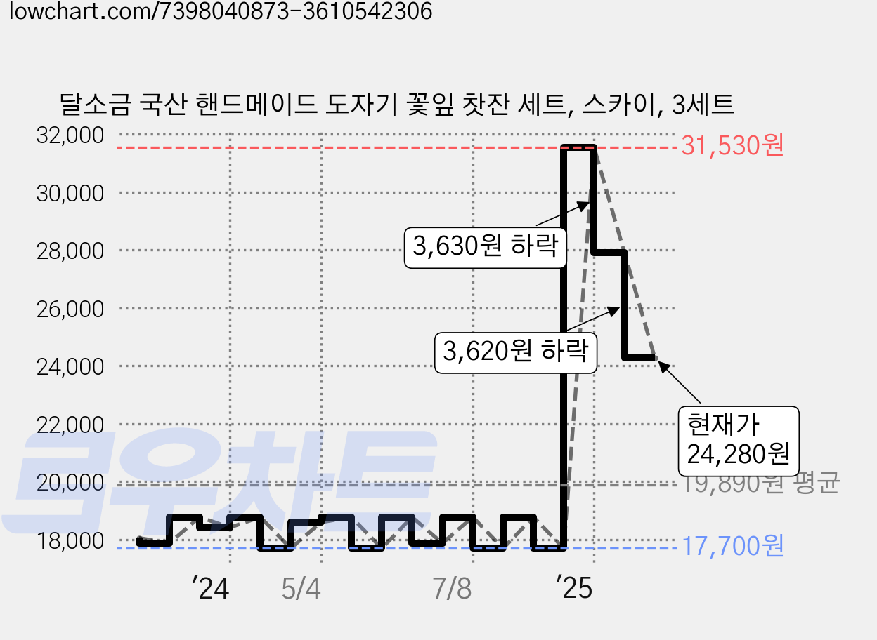 달소금 국산 핸드메이드 도자기 꽃잎 찻잔 세트, 스카이, 3세트 가격 변동 차트, 현재가 24,280원, 관측 최저가 17,340원
