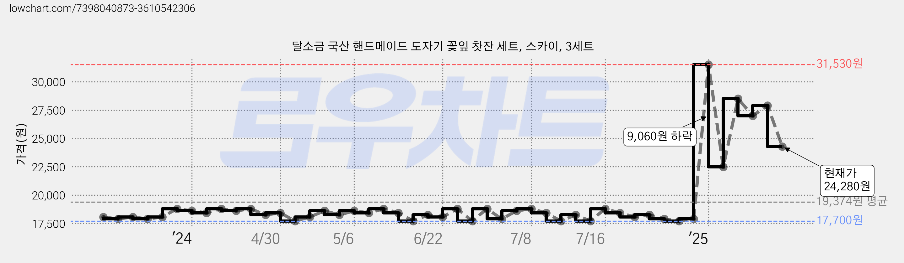 달소금 국산 핸드메이드 도자기 꽃잎 찻잔 세트, 스카이, 3세트 가격 변동 차트, 현재가 24,280원, 관측 최저가 17,340원