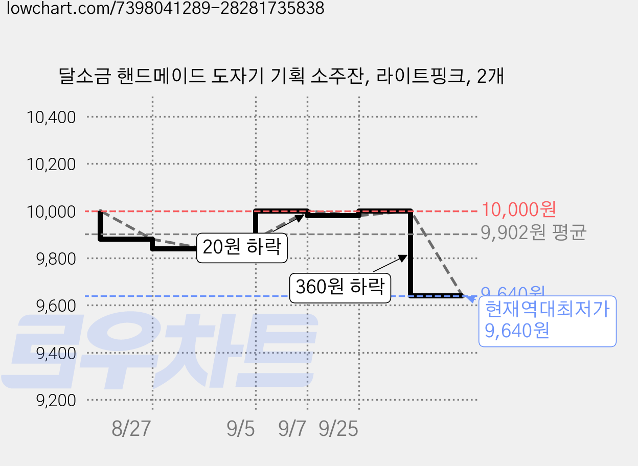 달소금 핸드메이드 도자기 기획 소주잔, 라이트핑크, 2개 가격 변동 차트, 현재가 9,640원, 역대최저가