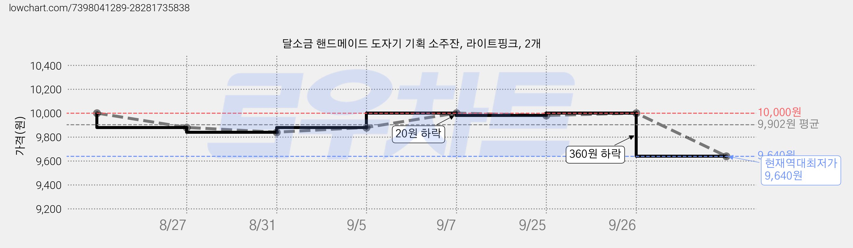 달소금 핸드메이드 도자기 기획 소주잔, 라이트핑크, 2개 가격 변동 차트, 현재가 9,640원, 역대최저가