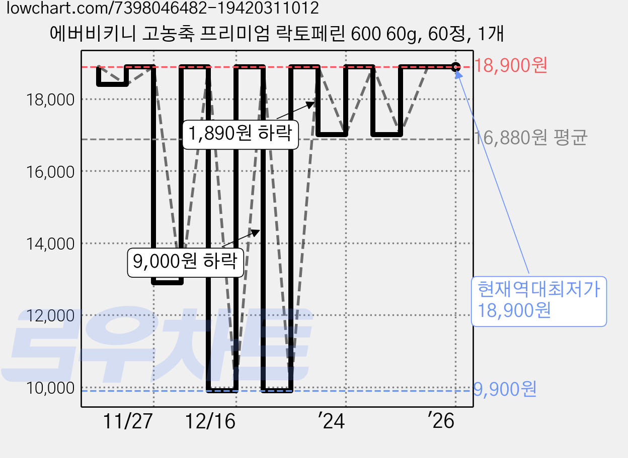 에버비키니 고농축 프리미엄 락토페린 600 60g, 60정, 1개 가격 변동 차트, 현재가 18,900원, 역대최저가
