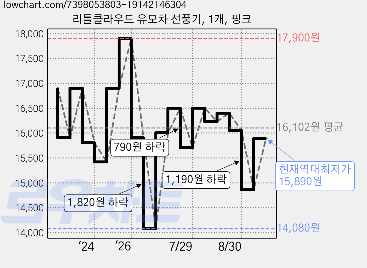 리틀클라우드 유모차 선풍기, 1개, 핑크 가격 변동 차트, 현재가 15,890원, 역대최저가