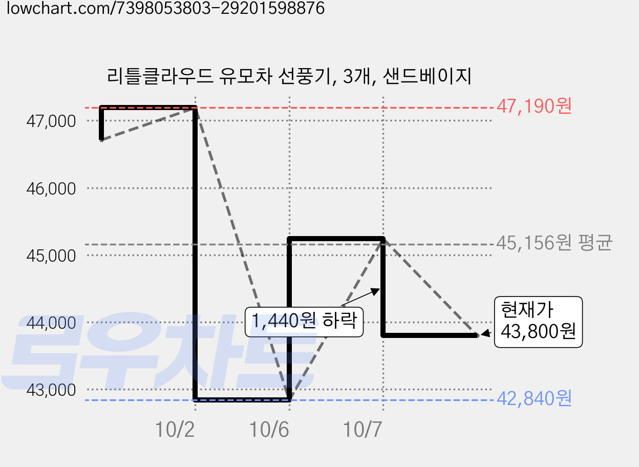 리틀클라우드 유모차 선풍기, 3개, 샌드베이지 가격 변동 차트, 현재가 43,800원, 관측 최저가 42,840원