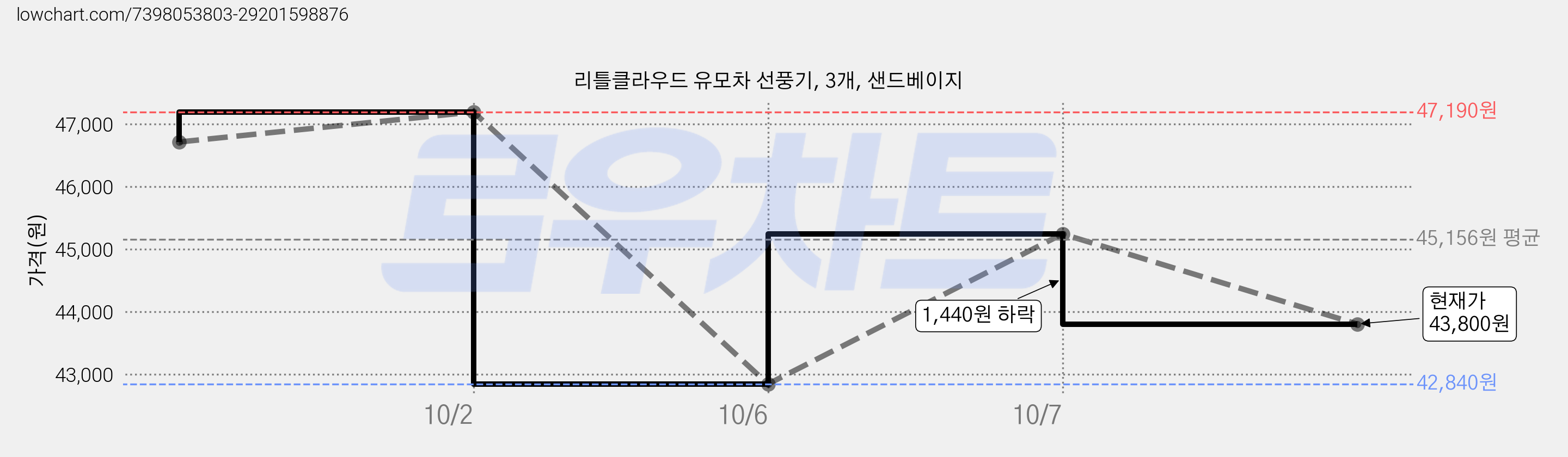 리틀클라우드 유모차 선풍기, 3개, 샌드베이지 가격 변동 차트, 현재가 43,800원, 관측 최저가 42,840원