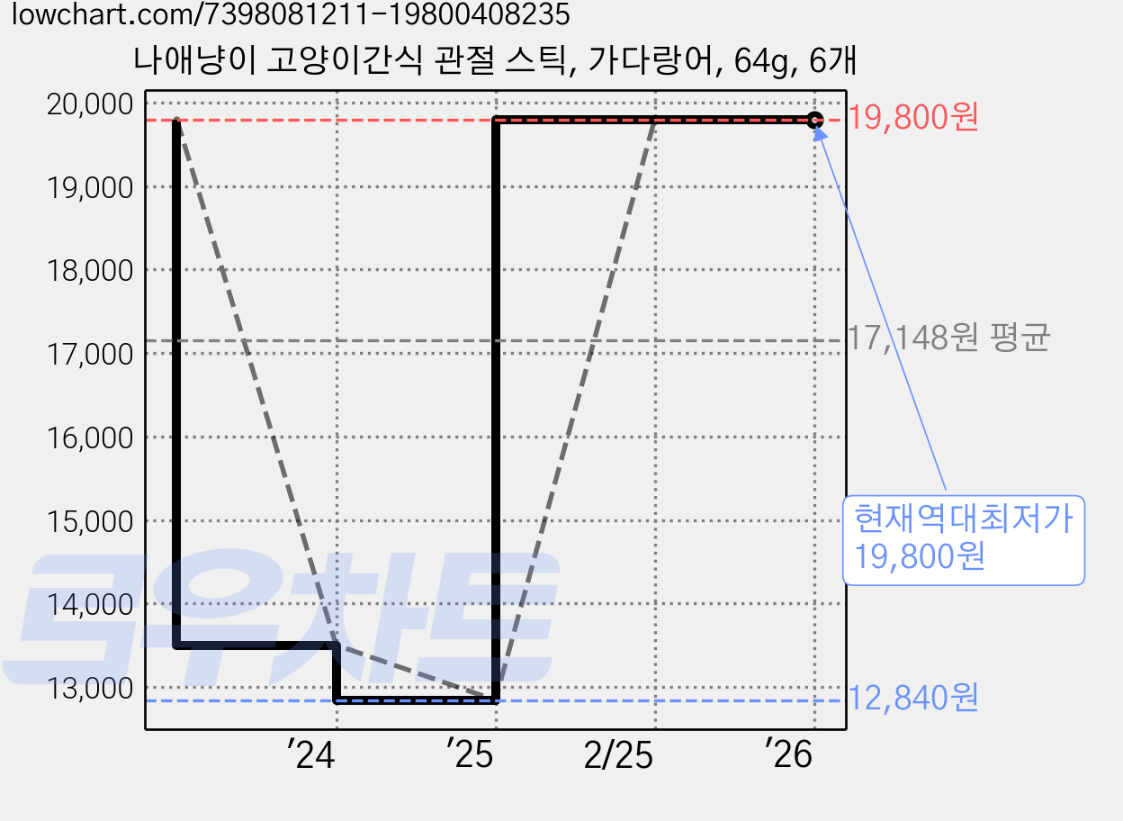 나애냥이 고양이간식 관절 스틱, 가다랑어, 64g, 6개 가격 변동 차트, 현재가 19,800원, 역대최저가