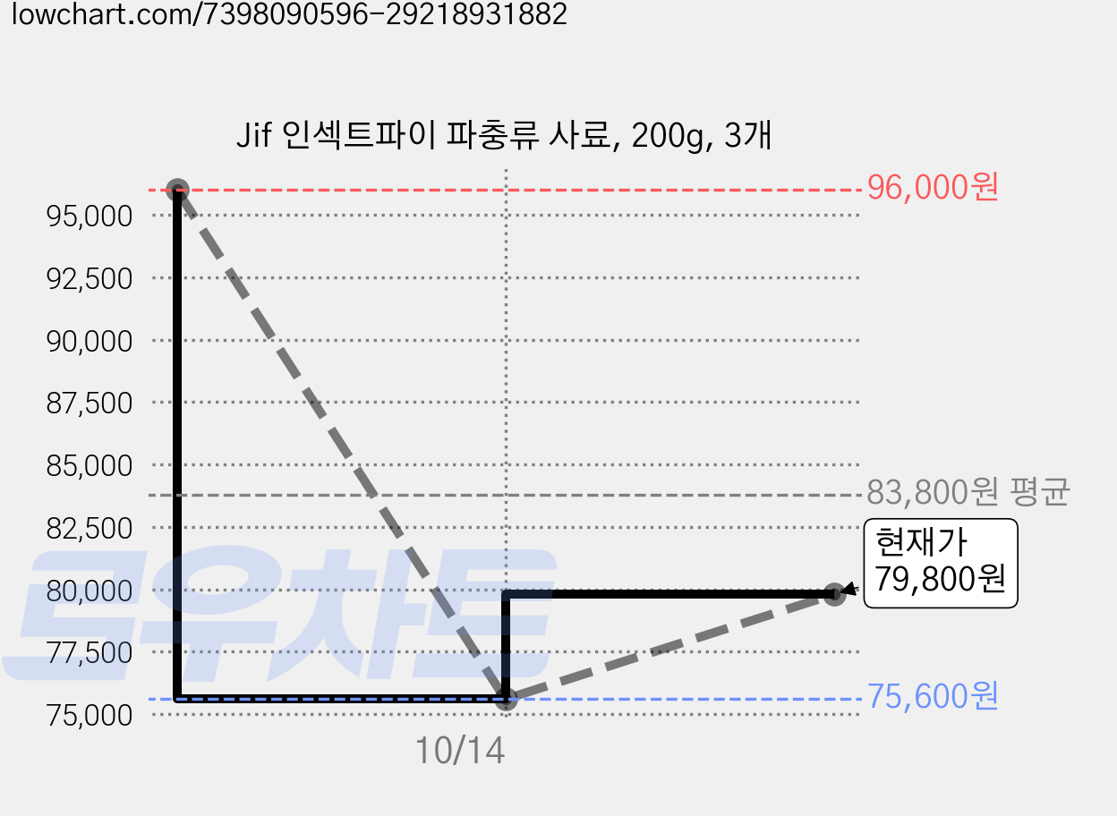 Jif 인섹트파이 파충류 사료, 200g, 3개 가격 변동 차트, 현재가 79,800원, 관측 최저가 75,600원