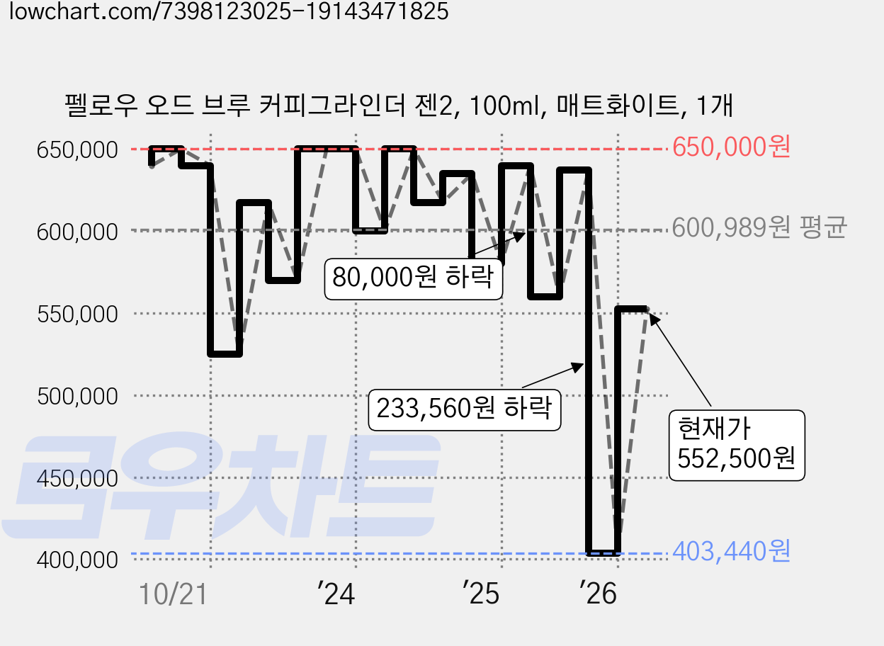 펠로우 오드 브루 커피그라인더 젠2, 100ml, 매트화이트, 1개 가격 변동 차트, 현재가 552,500원, 관측 최저가 403,440원