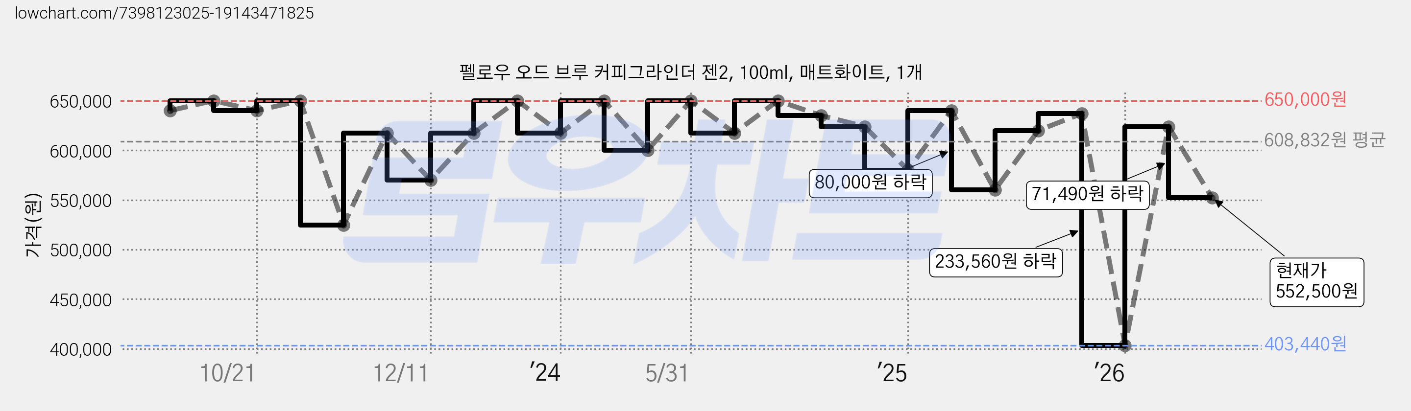 펠로우 오드 브루 커피그라인더 젠2, 100ml, 매트화이트, 1개 가격 변동 차트, 현재가 552,500원, 관측 최저가 403,440원