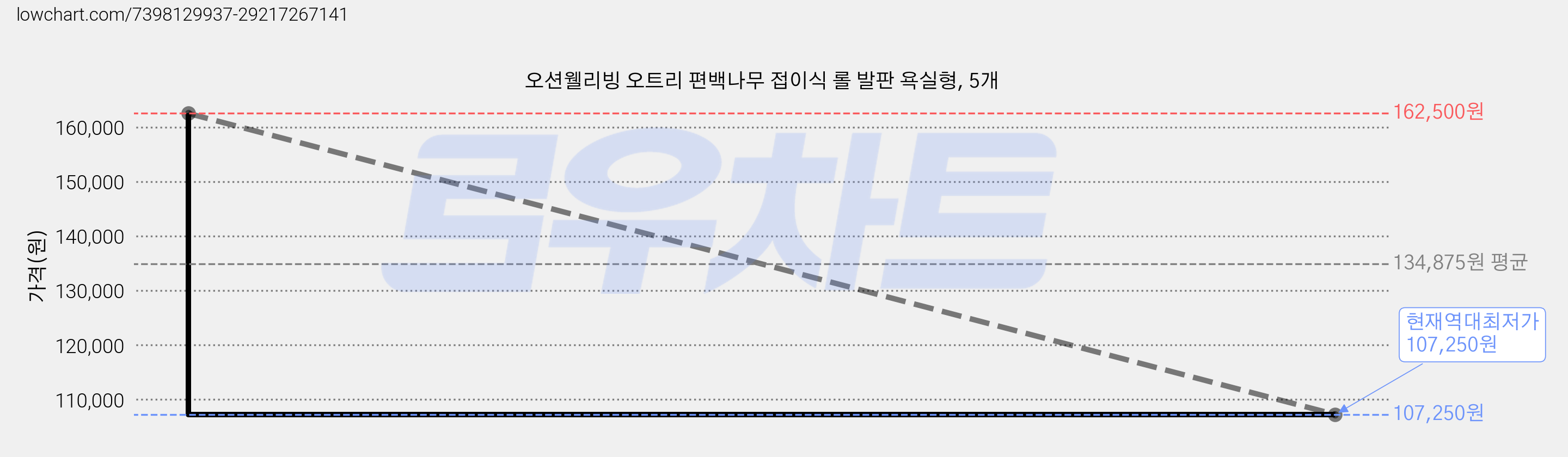오션웰리빙 오트리 편백나무 접이식 롤 발판 욕실형, 5개 가격 변동 차트, 현재가 107,250원, 역대최저가