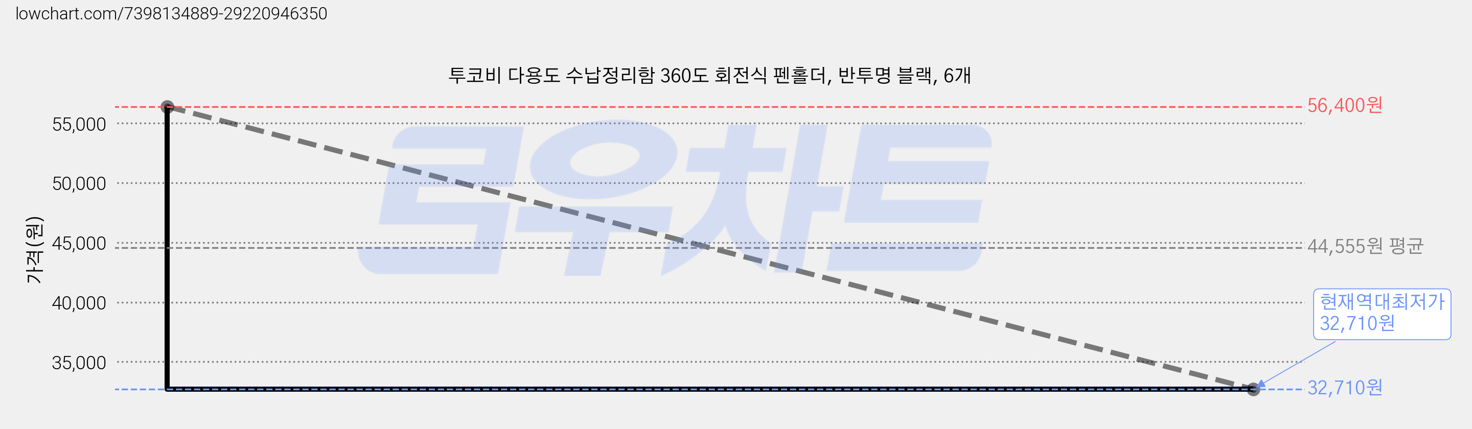 투코비 다용도 수납정리함 360도 회전식 펜홀더, 반투명 블랙, 6개 가격 변동 차트, 현재가 32,710원, 역대최저가
