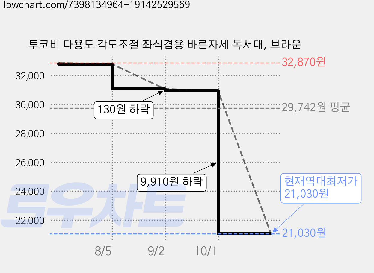 투코비 다용도 각도조절 좌식겸용 바른자세 독서대, 브라운 가격 변동 차트, 현재가 21,030원, 역대최저가