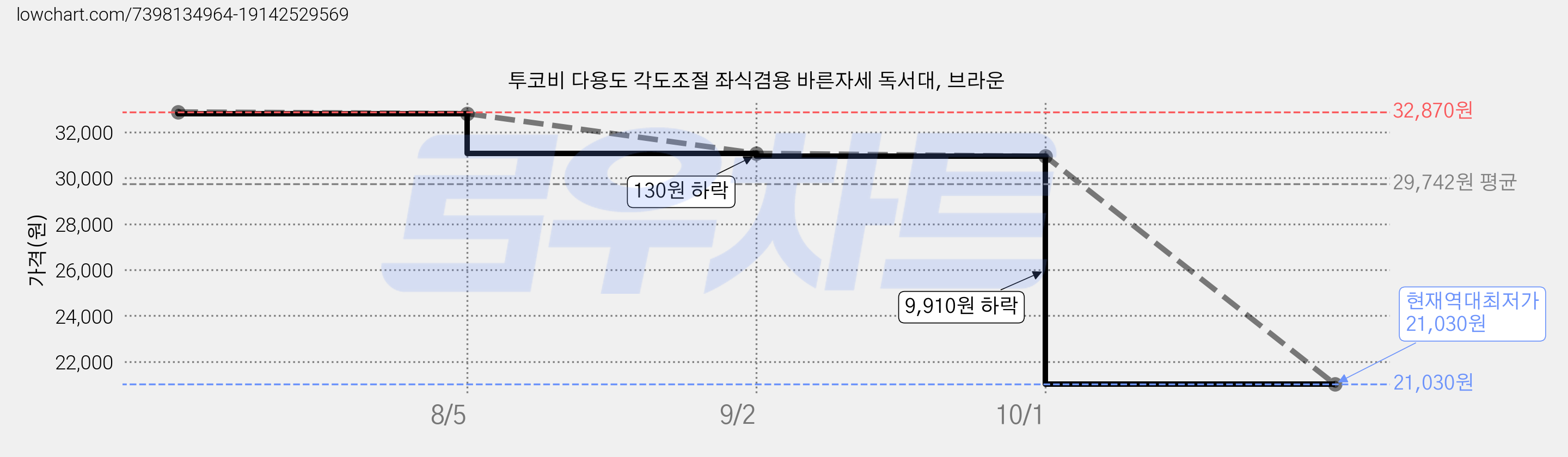 투코비 다용도 각도조절 좌식겸용 바른자세 독서대, 브라운 가격 변동 차트, 현재가 21,030원, 역대최저가