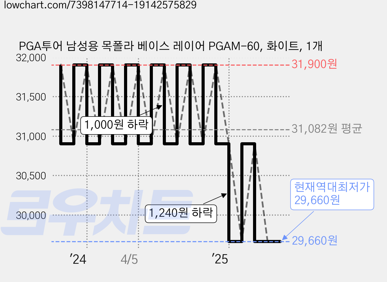 PGA투어 남성용 목폴라 베이스 레이어 PGAM-60, 화이트, 1개 가격 변동 차트, 현재가 29,660원, 역대최저가