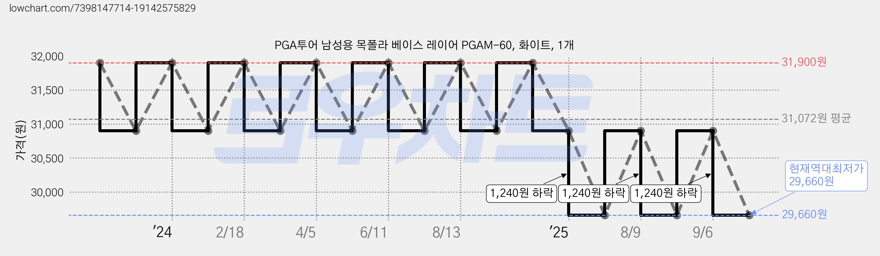 PGA투어 남성용 목폴라 베이스 레이어 PGAM-60, 화이트, 1개 가격 변동 차트, 현재가 29,660원, 역대최저가