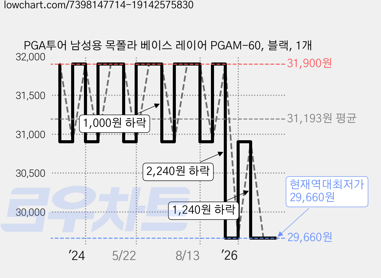 PGA투어 남성용 목폴라 베이스 레이어 PGAM-60, 블랙, 1개 가격 변동 차트, 현재가 29,660원, 역대최저가