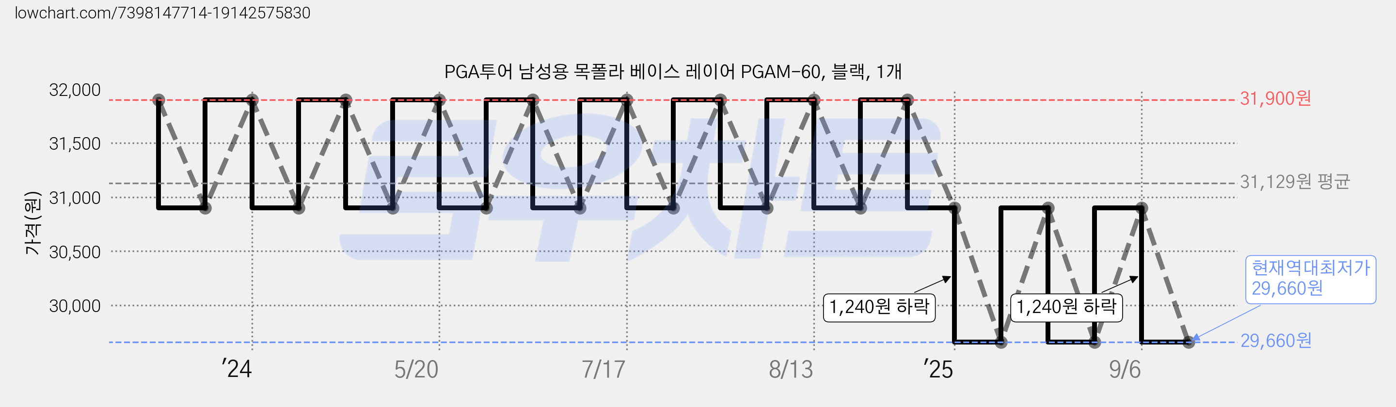 PGA투어 남성용 목폴라 베이스 레이어 PGAM-60, 블랙, 1개 가격 변동 차트, 현재가 29,660원, 역대최저가