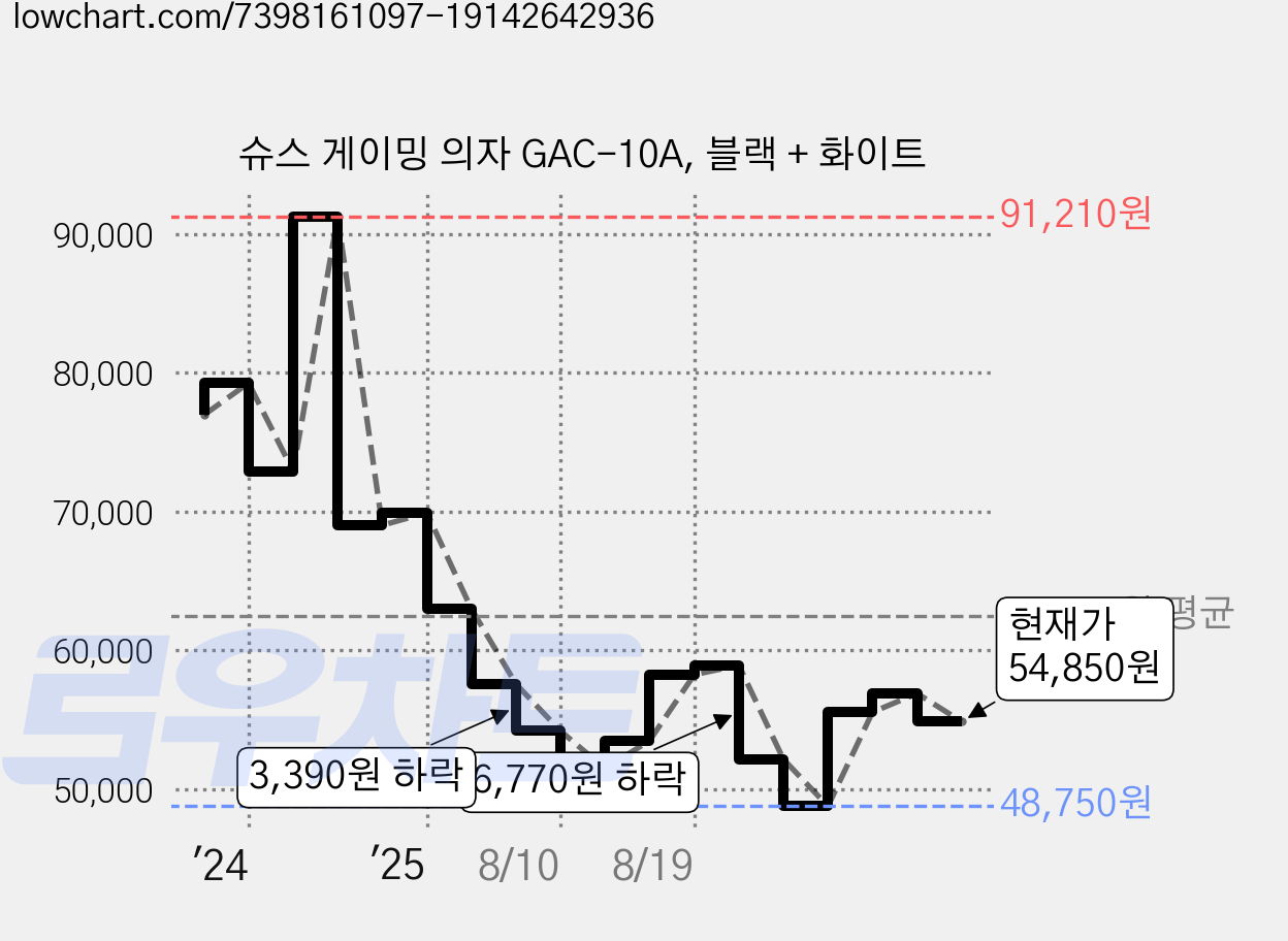 슈스 게이밍 의자 GAC-10A, 블랙 + 화이트 가격 변동 차트, 현재가 54,850원, 관측 최저가 48,750원