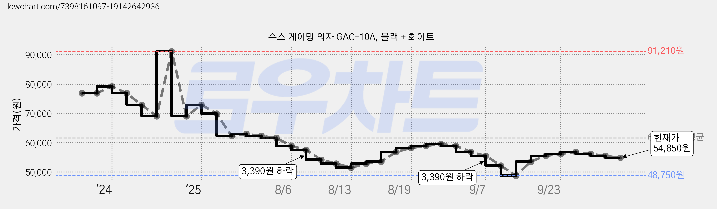 슈스 게이밍 의자 GAC-10A, 블랙 + 화이트 가격 변동 차트, 현재가 54,850원, 관측 최저가 48,750원
